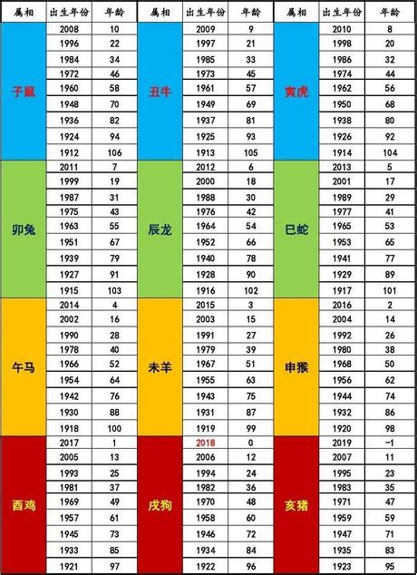 14歲屬什麼|12生肖對照表最完整版本！告訴你生肖紀年：出生年份。